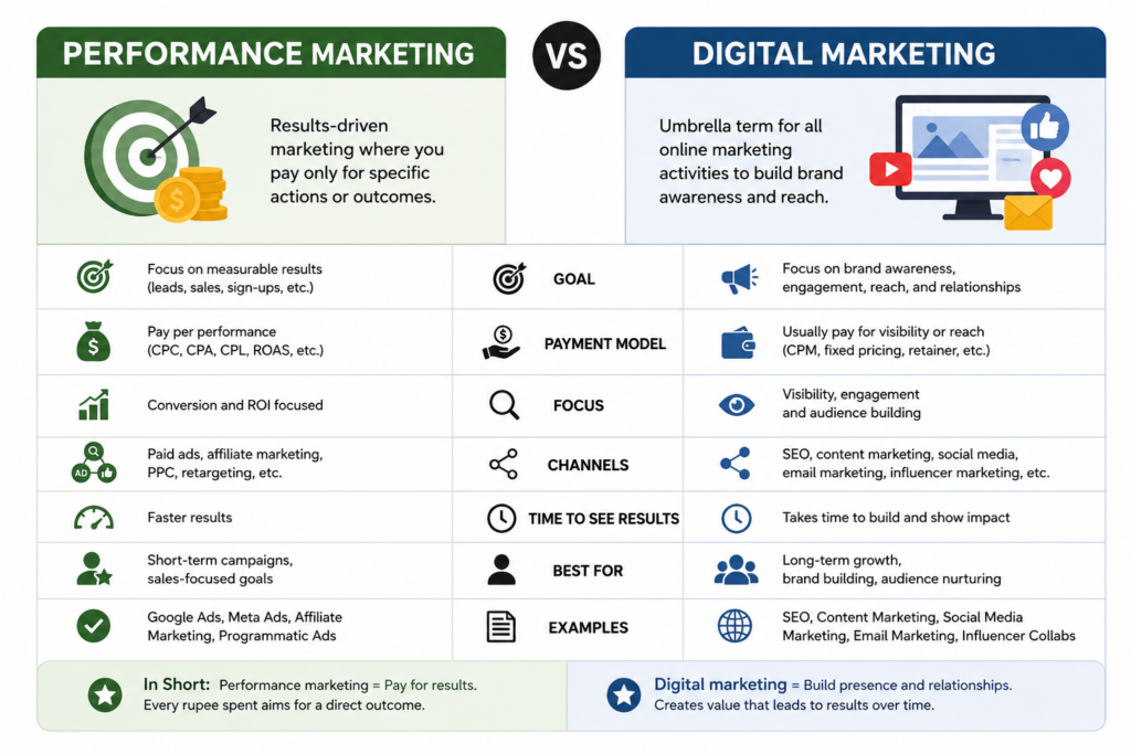 digital marketing vs performance marketing