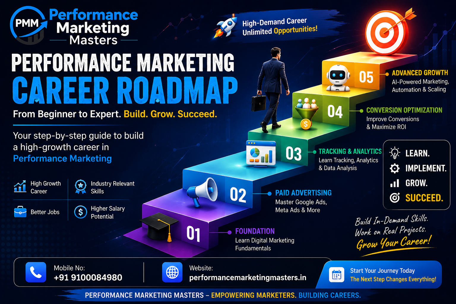 Performance Marketing Career Roadmap